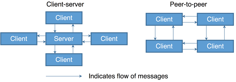 ch03 network models