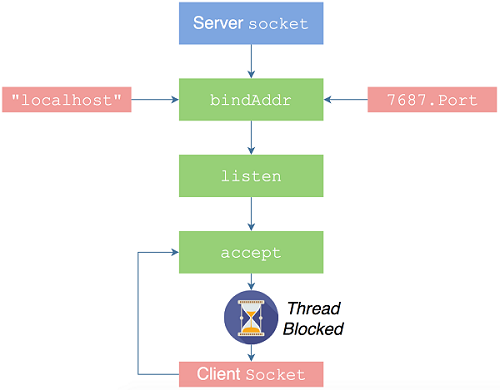 ch03 server socket