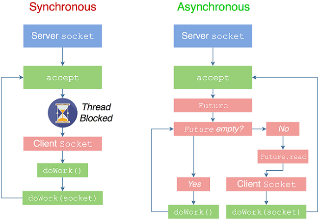 ch03 server socket async