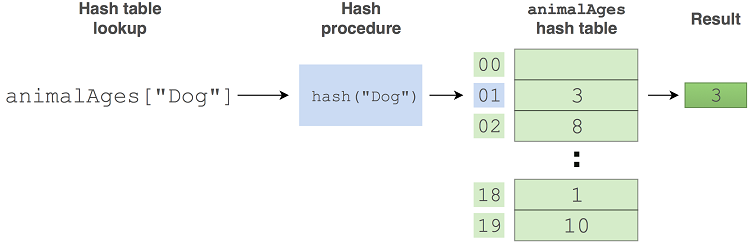 ch04 hash table